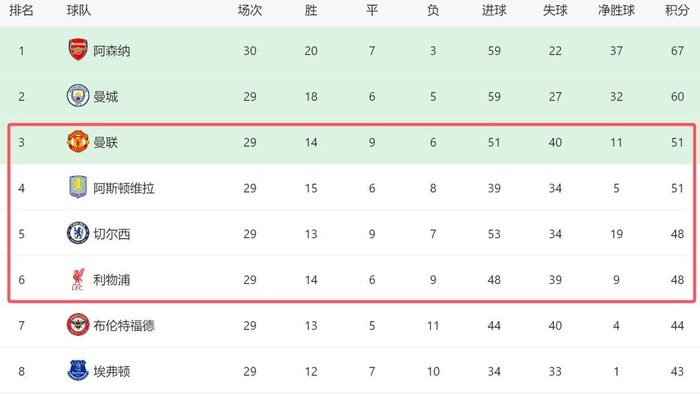 曼联主场迎战维拉 争四格局或因一役改写