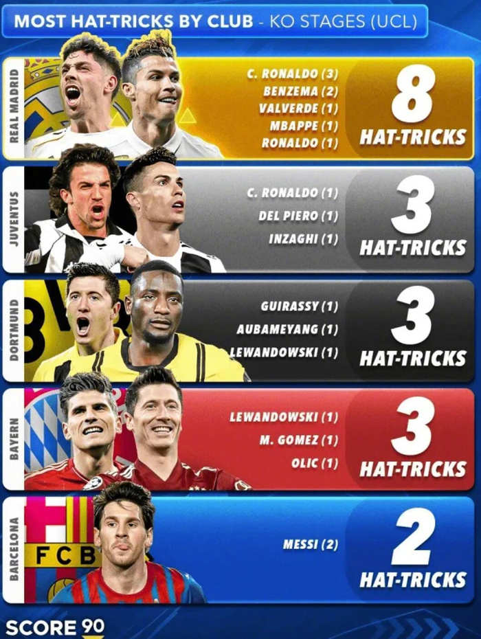 皇马欧冠淘汰赛帽子戏法次数领跑全球