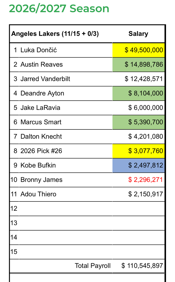 湖人2026-27赛季薪资格局曝光 多位核心球员合同到