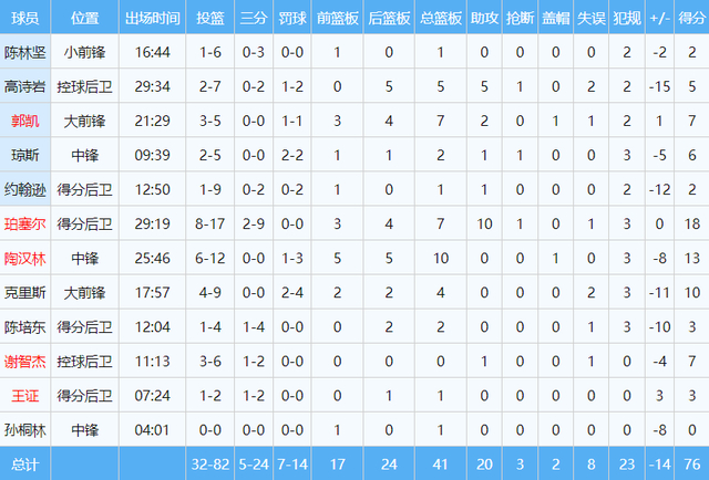 山东男篮主场惨败北京遭遇5连败 琥珀塞尔18+10助